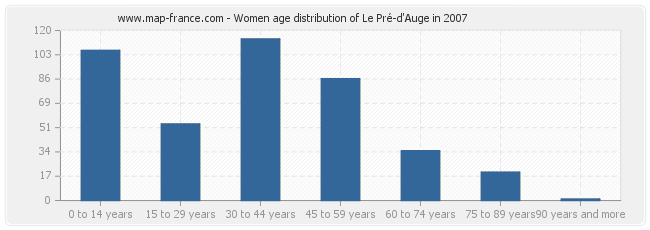 Women age distribution of Le Pré-d'Auge in 2007